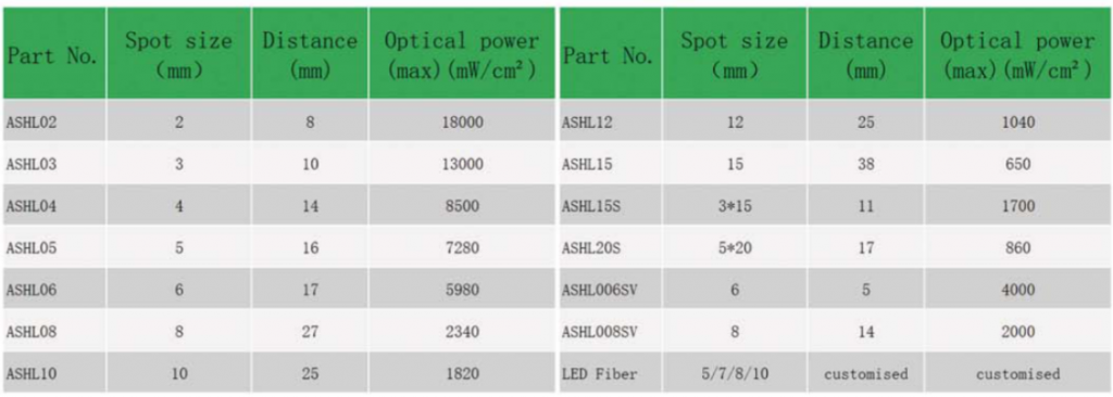 Specification of head lens (365nm)