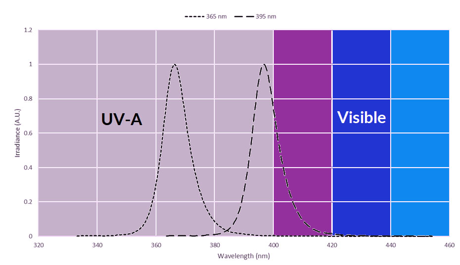 what ultraviolet (UV) light is and why it is important for various applications